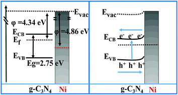 Graphical abstract: Metal Ni-loaded g-C3N4 for enhanced photocatalytic H2 evolution activity: the change in surface band bending