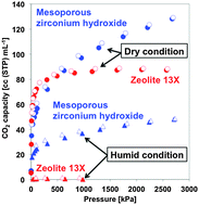 Graphical abstract: CO2 adsorption–desorption performance of mesoporous zirconium hydroxide with robust water durability