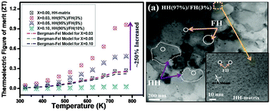 Graphical abstract: Panoscopically optimized thermoelectric performance of a half-Heusler/full-Heusler based in situ bulk composite Zr0.7Hf0.3Ni1+xSn: an energy and time efficient way