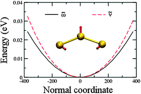 Graphical abstract: Vibrational anharmonicity of small gold and silver clusters using the VSCF method