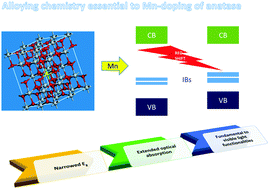 Graphical abstract: Complex doping chemistry owing to Mn incorporation in nanocrystalline anatase TiO2 powders