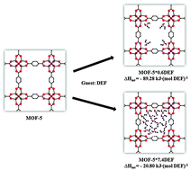 Graphical abstract: Thermodynamics of solvent interaction with the metal–organic framework MOF-5