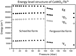 Graphical abstract: Energy levels in CaWO4:Tb3+ at high pressure