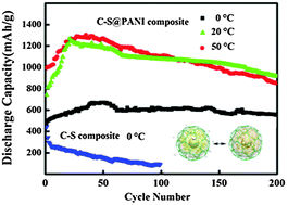 Graphical abstract: C–S@PANI composite with a polymer spherical network structure for high performance lithium–sulfur batteries