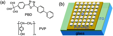 Graphical abstract: Resistive switching memory devices based on electrical conductance tuning in poly(4-vinyl phenol)–oxadiazole composites