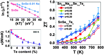Graphical abstract: Thermoelectric transport properties of pristine and Na-doped SnSe1−xTex polycrystals