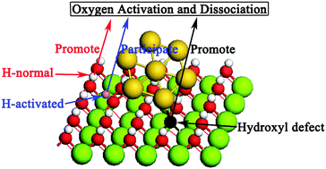 Graphical abstract: A theoretical study of O2 activation by the Au7-cluster on Mg(OH)2: roles of surface hydroxyls and hydroxyl defects