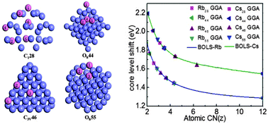 Graphical abstract: Atomistic bond relaxation, energy entrapment, and electron polarization of the RbN and CsN clusters (N ≤ 58)