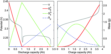 Graphical abstract: A zero dimensional model of lithium–sulfur batteries during charge and discharge