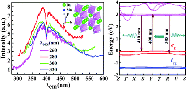 Graphical abstract: Strong room-temperature blue-violet photoluminescence of multiferroic BaMnF4