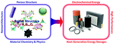 Graphical abstract: Porous nanoarchitectures of spinel-type transition metal oxides for electrochemical energy storage systems