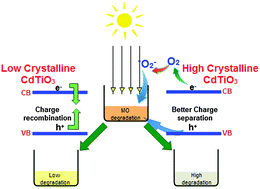 Graphical abstract: Chloride capping of CdTiO3 for higher crystallinity and enhanced photocatalytic activity