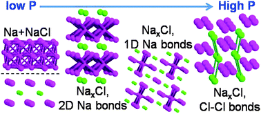Graphical abstract: Alkali subhalides: high-pressure stability and interplay between metallic and ionic bonds