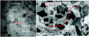 Graphical abstract: TiO2-modified CNx nanowires as a Pt electrocatalyst support with high activity and durability for the oxygen reduction reaction
