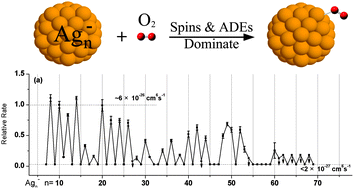 Graphical abstract: Adsorption of O2 on anionic silver clusters: spins and electron binding energies dominate in the range up to nano sizes