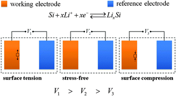 Graphical abstract: Voltage hysteresis of lithium ion batteries caused by mechanical stress