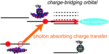 Graphical abstract: Photon-absorbing charge-bridging states in organic bulk heterojunctions consisting of diketopyrrolopyrrole derivatives and PCBM