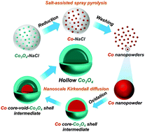Graphical abstract: Synthesis of hollow cobalt oxide nanopowders by a salt-assisted spray pyrolysis process applying nanoscale Kirkendall diffusion and their electrochemical properties
