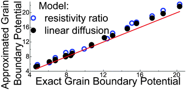Graphical abstract: On determining the height of the potential barrier at grain boundaries in ion-conducting oxides