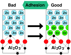 Graphical abstract: New routes for improving adhesion at the metal/α-Al2O3(0001) interface