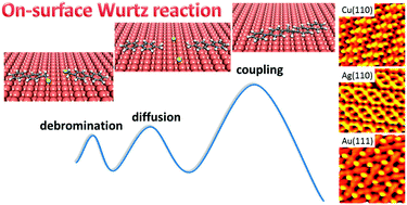 Graphical abstract: Single-molecule insight into Wurtz reactions on metal surfaces