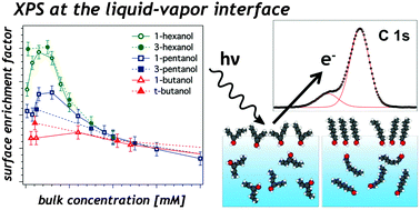 Graphical abstract: Alcohols at the aqueous surface: chain length and isomer effects