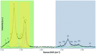 Graphical abstract: Progress in the Raman spectra analysis of covalently functionalized multiwalled carbon nanotubes: unraveling disorder in graphitic materials