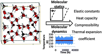 Graphical abstract: Ab initio modelling of methane hydrate thermophysical properties