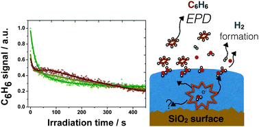 Graphical abstract: Efficient electron-promoted desorption of benzene from water ice surfaces