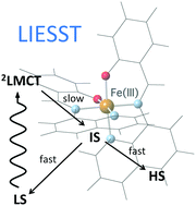 Graphical abstract: TD-DFT study of the light-induced spin crossover of Fe(iii) complexes