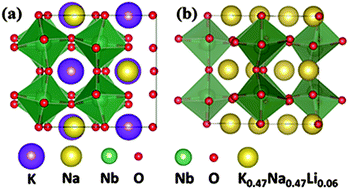 Graphical abstract: First-principles calculation of the effects of Li-doping on the structure and piezoelectricity of (K0.5Na0.5)NbO3 lead-free ceramics
