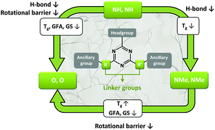 Graphical abstract: Unraveling the interplay between hydrogen bonding and rotational energy barrier to fine-tune the properties of triazine molecular glasses