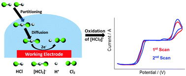 Graphical abstract: Electrochemical studies of hydrogen chloride gas in several room temperature ionic liquids: mechanism and sensing