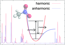 Graphical abstract: Analytic calculations of anharmonic infrared and Raman vibrational spectra