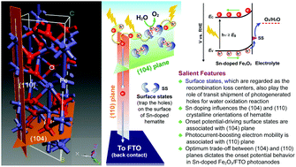 Graphical abstract: Onset potential behavior in α-Fe2O3 photoanodes: the influence of surface and diffusion Sn doping on the surface states