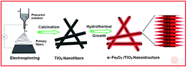 Graphical abstract: Dendritic α-Fe2O3/TiO2 nanocomposites with improved visible light photocatalytic activity