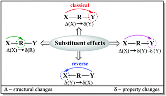Graphical abstract: Towards physical interpretation of substituent effects: the case of meta- and para-substituted anilines