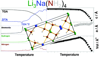 Graphical abstract: Synthesis and decomposition of Li3Na(NH2)4 and investigations of Li–Na–N–H based systems for hydrogen storage