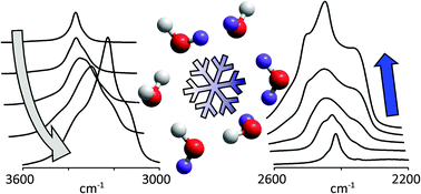 Graphical abstract: Heavy snow: IR spectroscopy of isotope mixed crystalline water ice