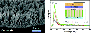 Graphical abstract: The growth of ZnO on stainless steel foils by MOCVD and its application in light emitting devices