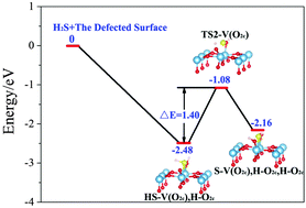 Graphical abstract: Oxygen vacancies as active sites for H2S dissociation on the rutile TiO2(110) surface: a first-principles study