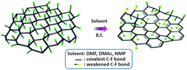 Graphical abstract: Controllable defluorination of fluorinated graphene and weakening of C–F bonding under the action of nucleophilic dipolar solvent
