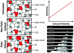 Graphical abstract: Effect of environment on iodine oxidation state and reactivity with aluminum