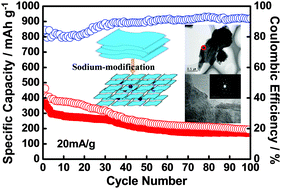 Graphical abstract: Sodium modified molybdenum sulfide via molten salt electrolysis as an anode material for high performance sodium-ion batteries