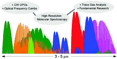 Graphical abstract: Mid-infrared optical parametric oscillators and frequency combs for molecular spectroscopy