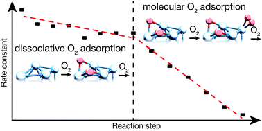 Graphical abstract: Two reaction regimes in the oxidation of larger cationic tantalum clusters (Tan+, n = 13–40) under multi-collision conditions