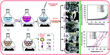 Graphical abstract: Bi-template assisted synthesis of mesoporous manganese oxide nanostructures: Tuning properties for efficient CO oxidation