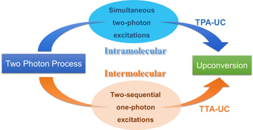 Graphical abstract: Photon upconversion: from two-photon absorption (TPA) to triplet–triplet annihilation (TTA)