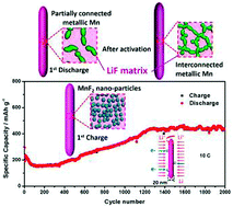 Graphical abstract: High-performance lithium storage in an ultrafine manganese fluoride nanorod anode with enhanced electrochemical activation based on conversion reaction