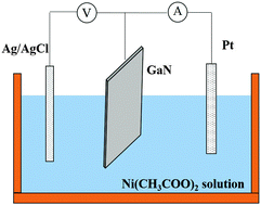 Graphical abstract: Electrochemical fabrication and interfacial charge-transfer process of Ni/GaN(0001) electrodes